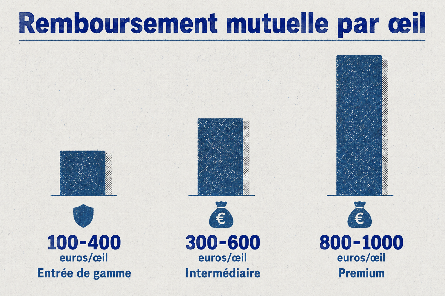 Niveau de remboursement des mutuelles : 100-400 € par œil en entrée de gamme, 300-600 € en intermédiaire, jusqu'à 1000 € en premium.