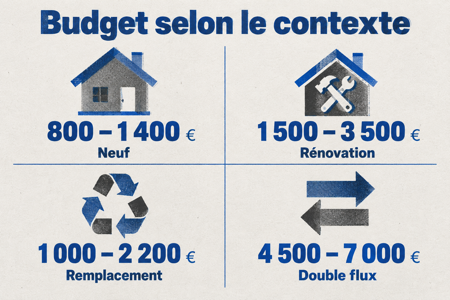 Quatre budgets d'installation d'une VMC hygroréglable : neuf 800 à 1 400 €, rénovation 1 500 à 3 500 €, remplacement 1 000 à 2 200 €, double flux 4 500 à 7 000 €.