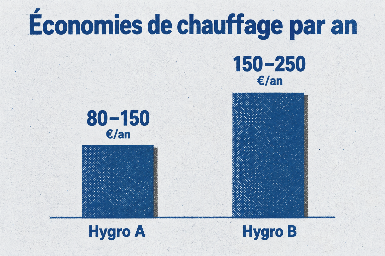 Économies annuelles de chauffage d'une VMC hygro A (80 à 150 €) contre une hygro B (150 à 250 €) pour une maison de 100 m² chauffée au gaz.