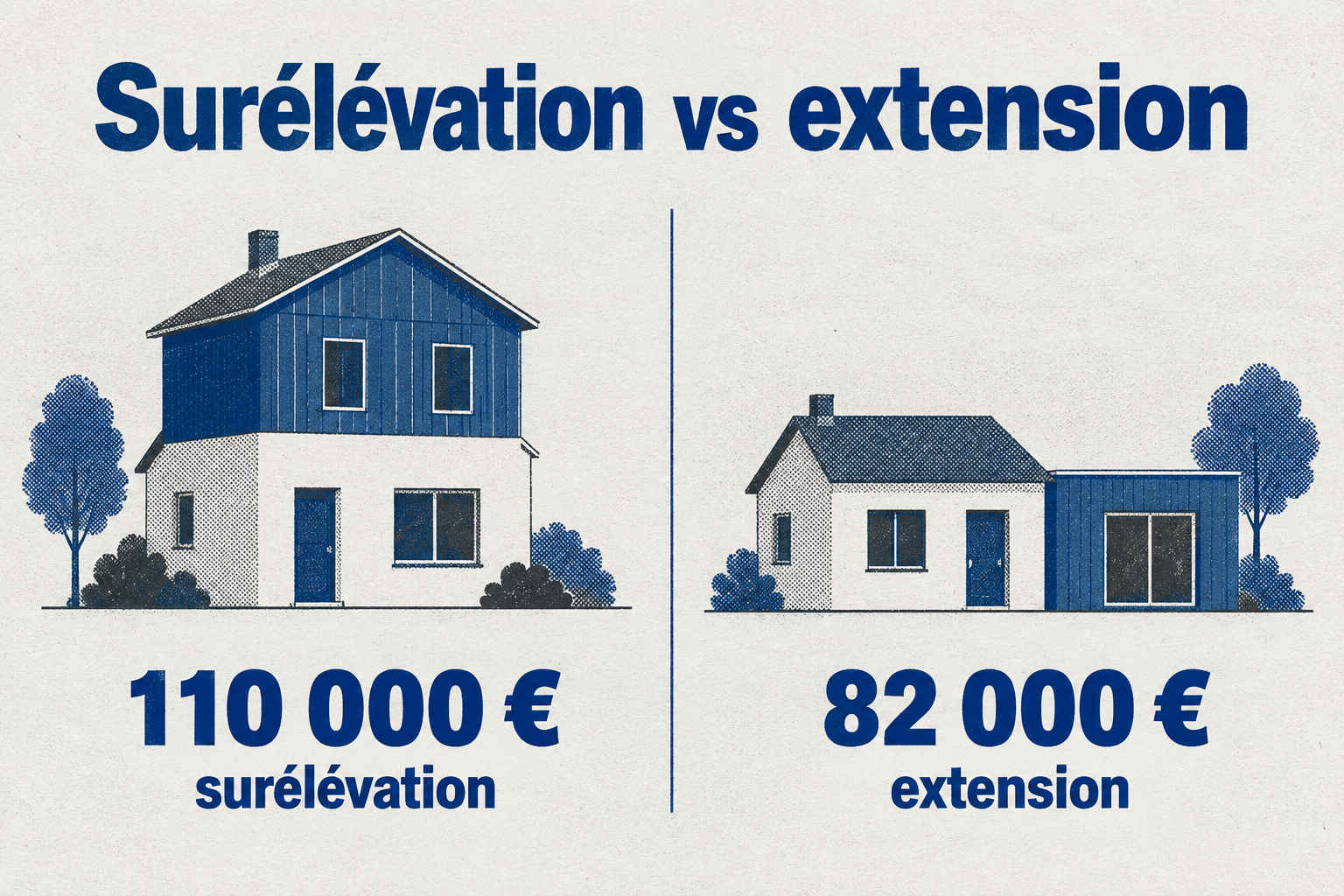 Une surélévation de 50 m² coûte à partir de 110 000 €, contre 82 000 € pour une extension au sol.