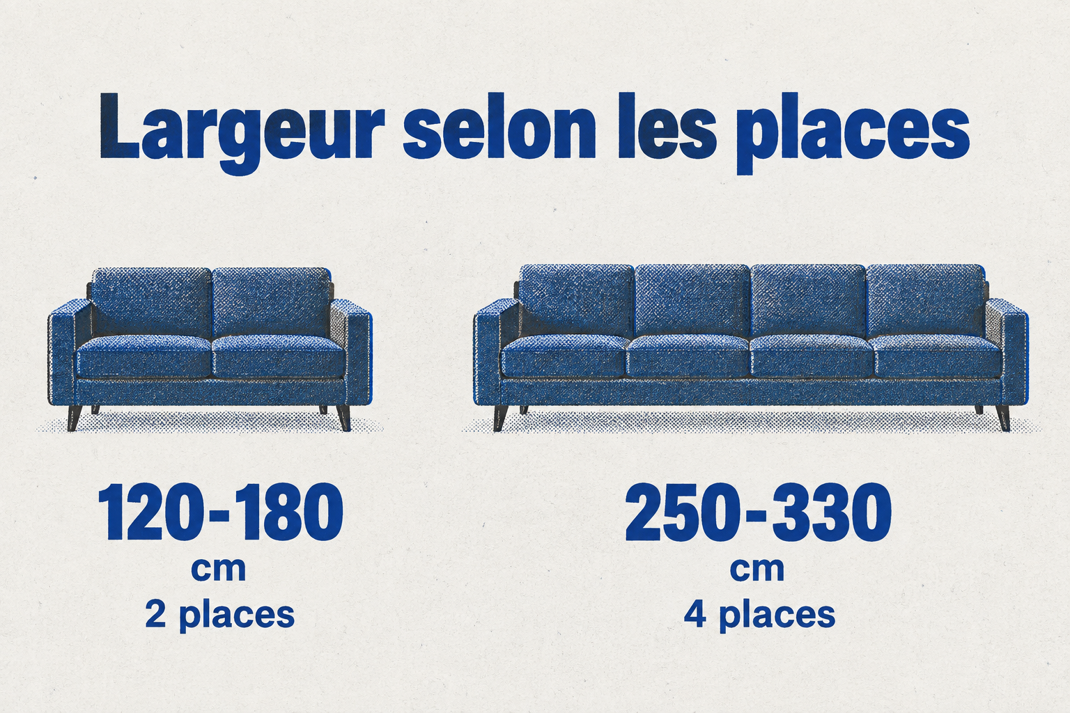 Deux sofas côte à côte : un deux places de 120 à 180 cm de large et un quatre places de 250 à 330 cm, montrant l'écart de taille.