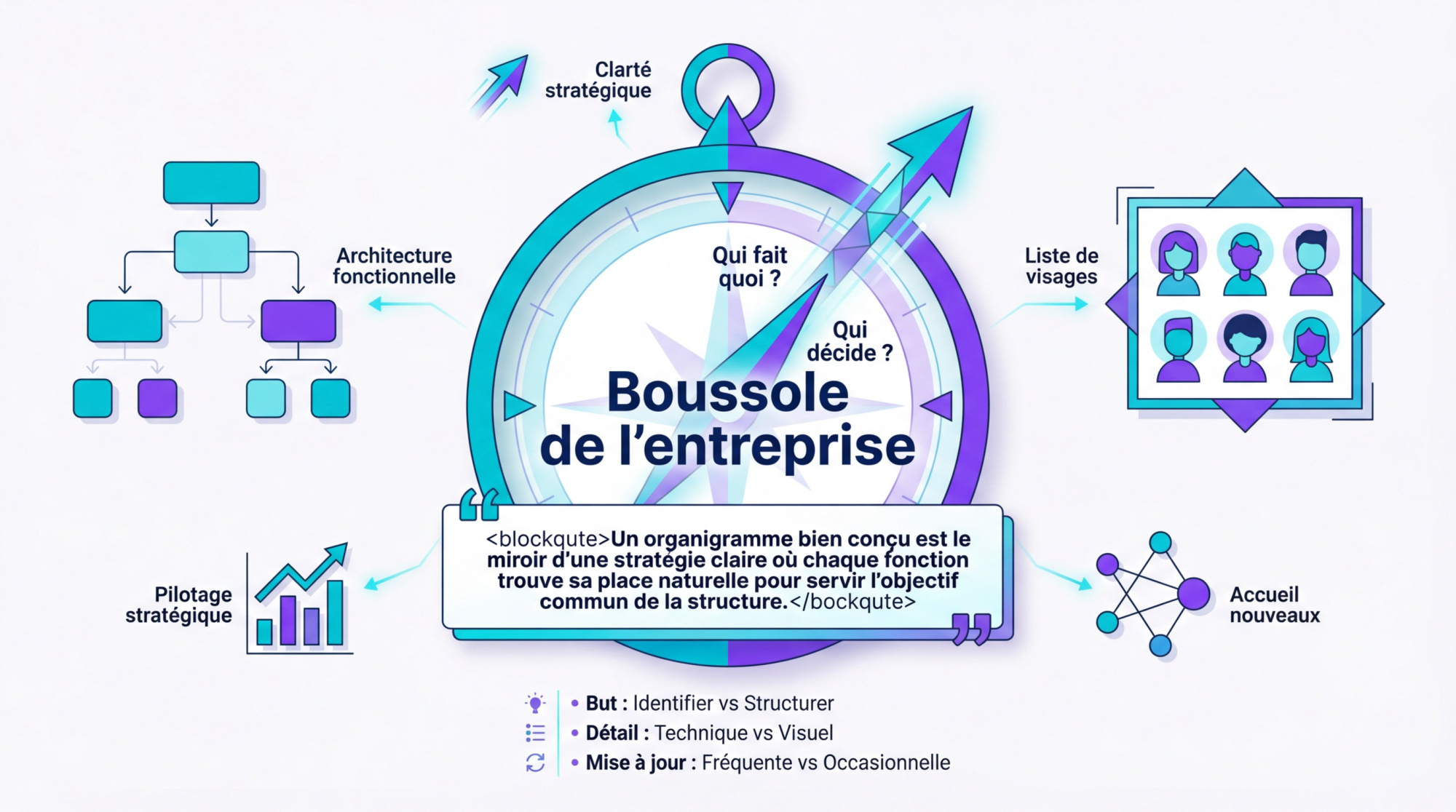 Schéma d'une boussole d'entreprise symbolisant la clarté de la structure organisationnelle