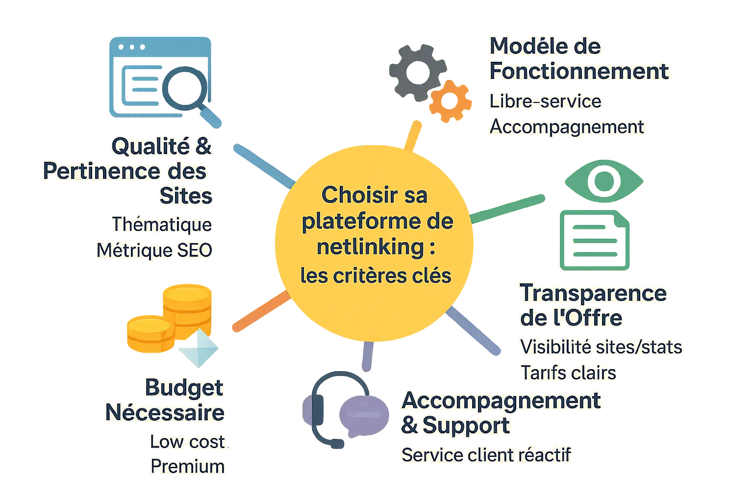 Graphique comparatif des critères de sélection pour une plateforme de netlinking