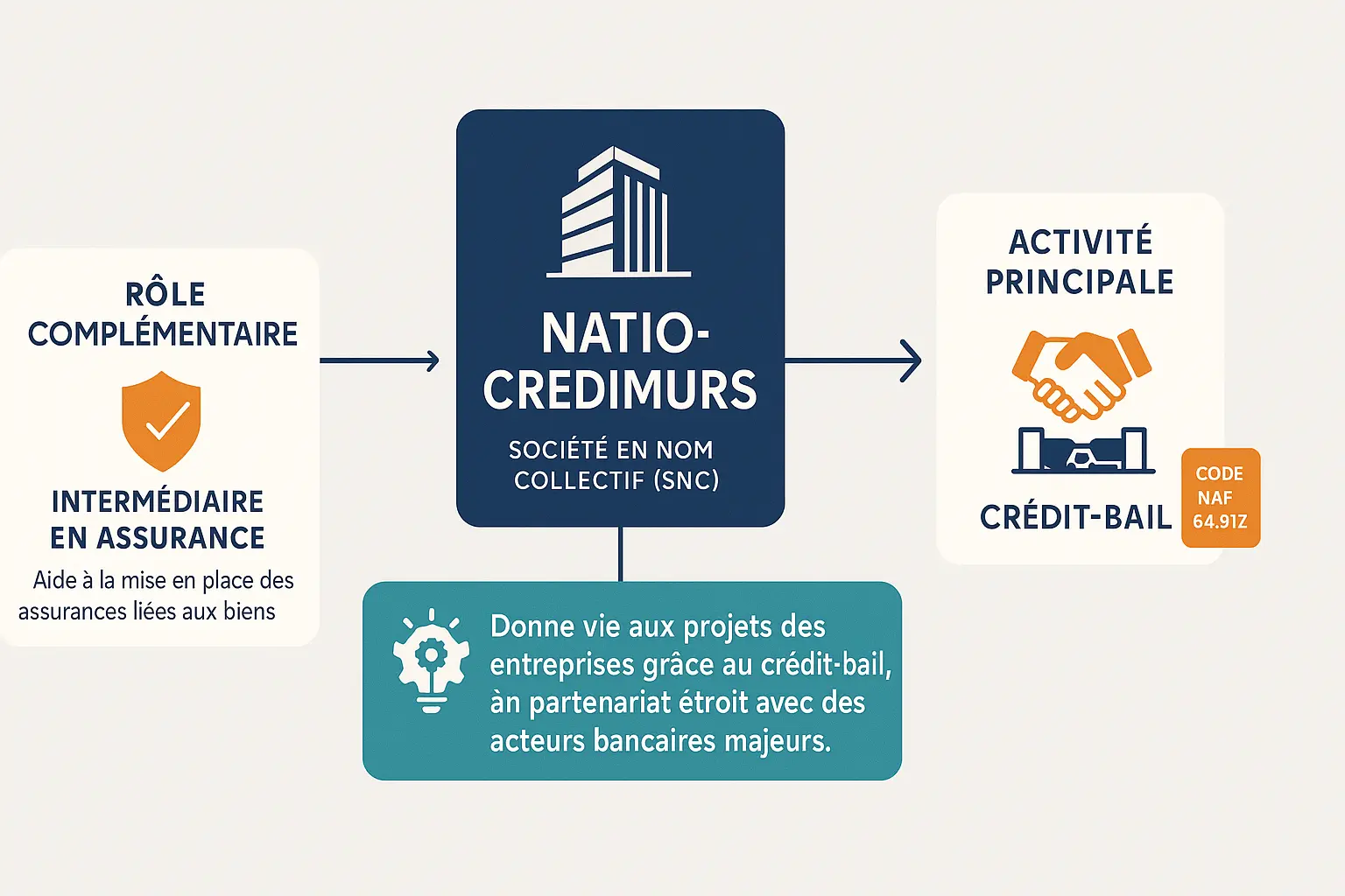 Infographie sur Natiocredimurs, SNC spécialisée dans le crédit-bail et l'assurance