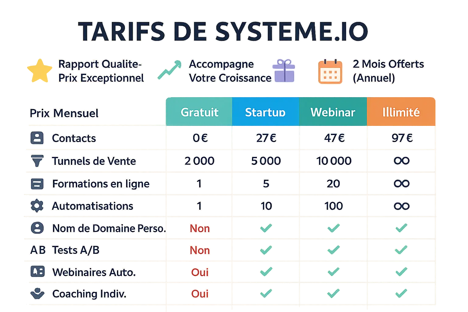 Infographie détaillant les tarifs et fonctionnalités des différentes offres de Systeme.io