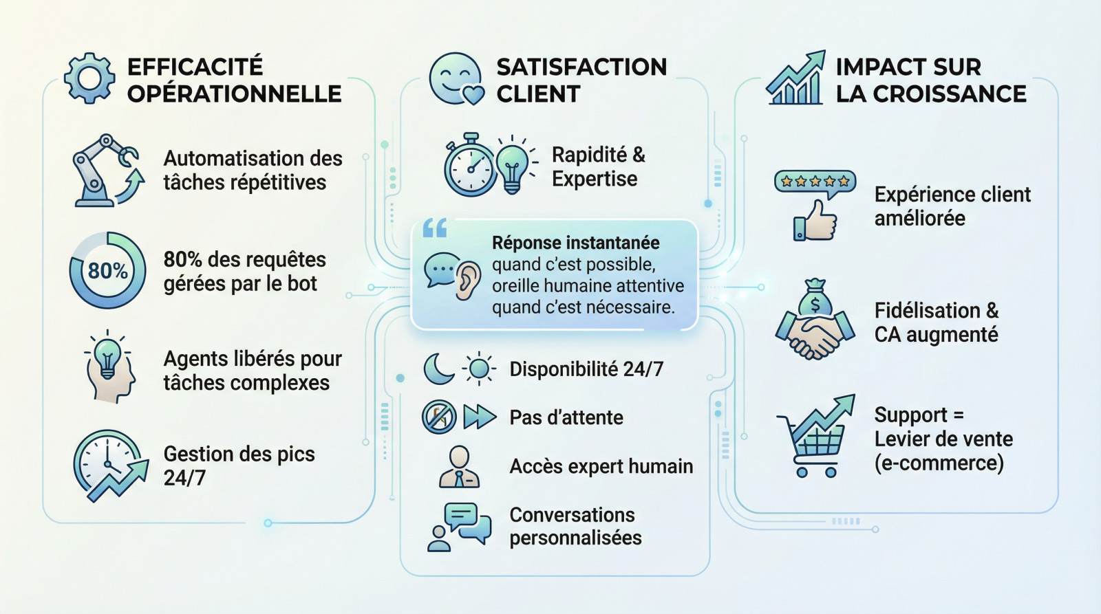 Illustration des avantages d'un chatbot hybride pour le service client et l'entreprise