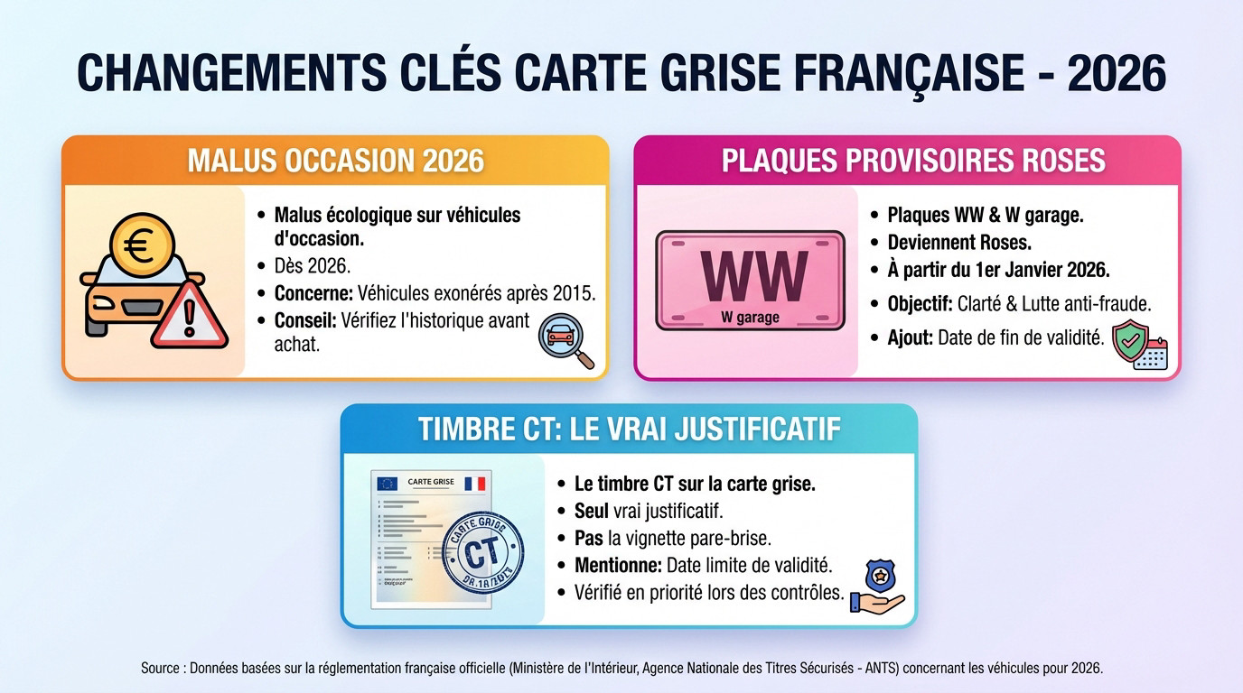 Changements clés sur la carte grise française et nouvelles plaques provisoires roses en 2026