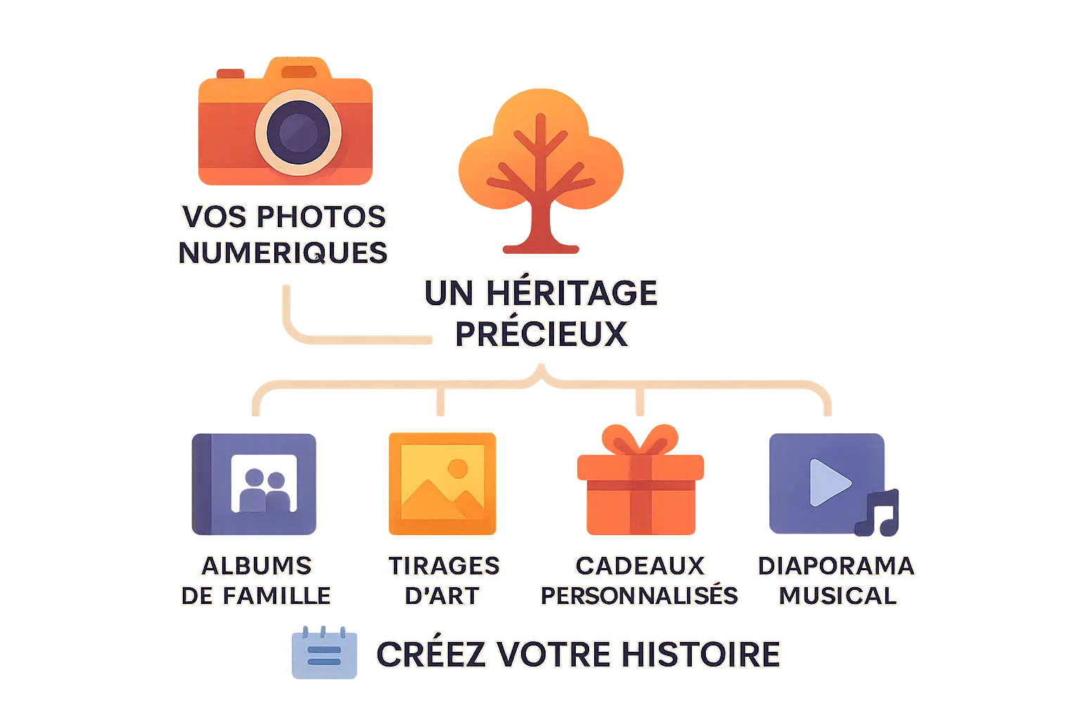 Infographie montrant la durée de vie des photos numériques versus les tirages physiques