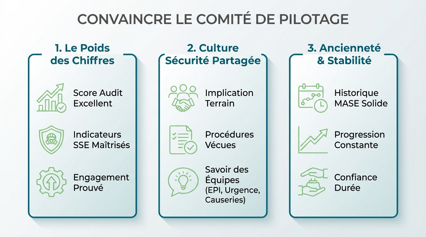 Réunion du comité de pilotage analysant les critères d'attribution de la certification MASE 1 an ou 3 ans