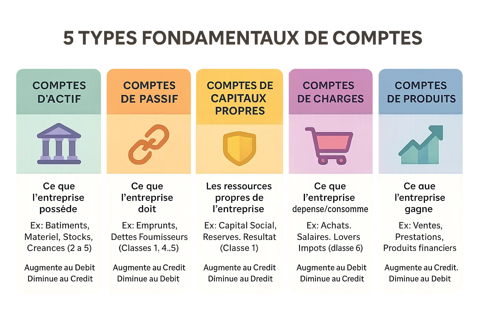 Les 5 types de comptes comptables fondamentaux
