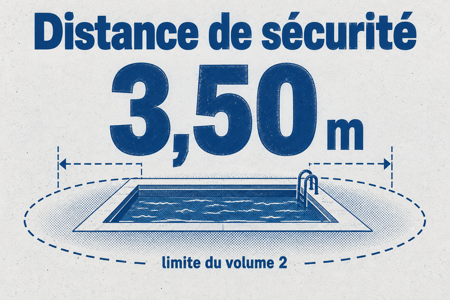 Infographie : Au-delà de 3,50 mètres du bord du bassin, le coffret électrique de piscine peut être installé sans contrainte particulière.
