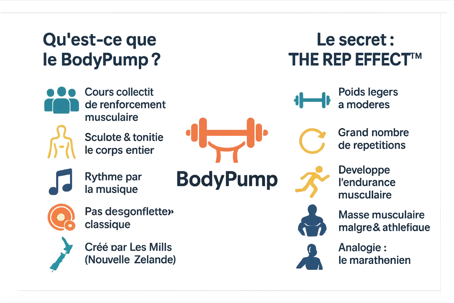 Groupe de personnes en plein cours de BodyPump, soulevant des barres avec des poids.