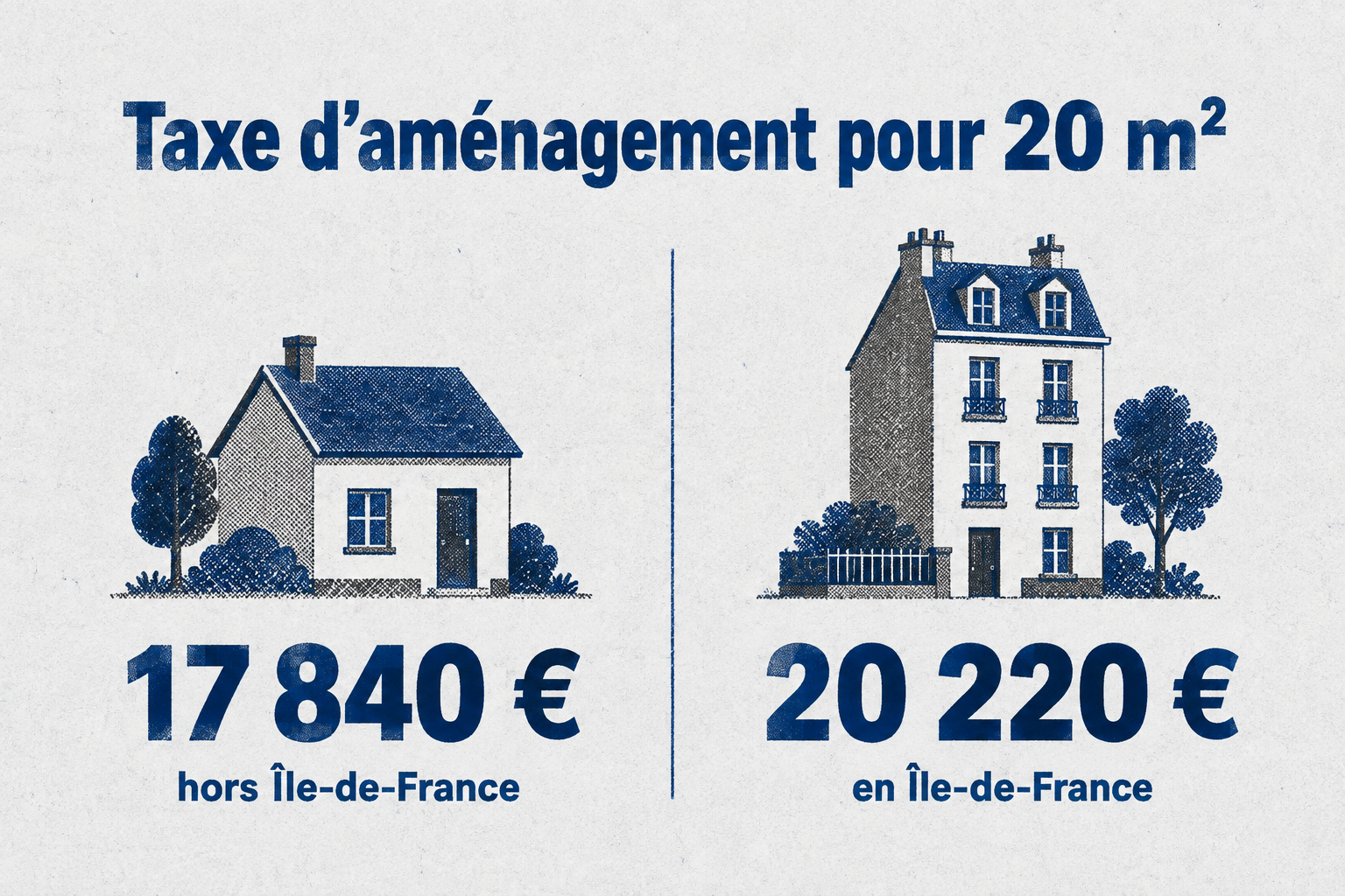 Deux blocs symétriques comparent la taxe d'aménagement pour une habitation de 20 m² : 17 840 euros hors Île-de-France contre 20 220 euros en Île-de-France.