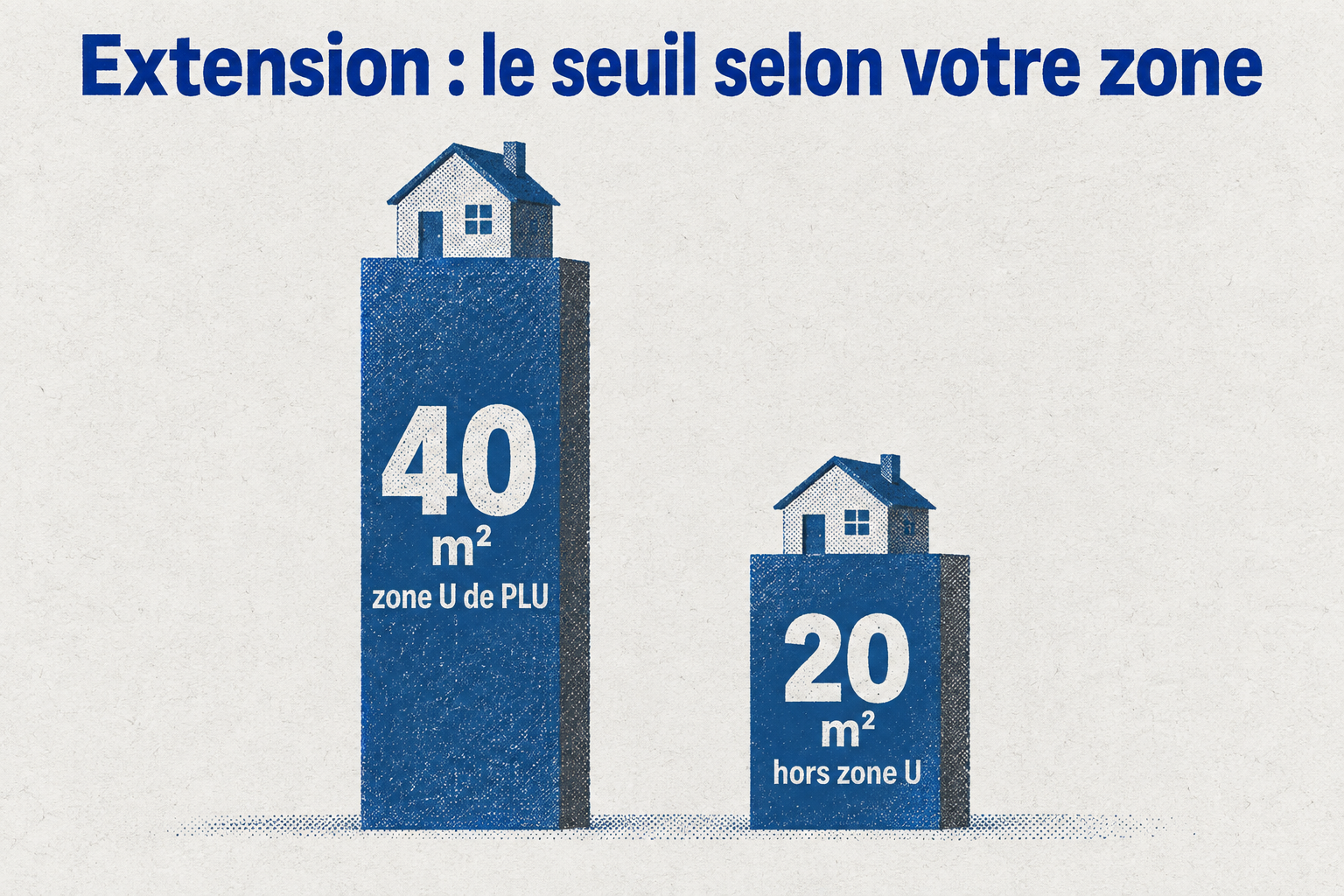 Deux jauges de hauteurs manifestement inégales comparent les seuils d'extension en déclaration préalable : 40 m² en zone urbaine de PLU contre 20 m² hors zone U.