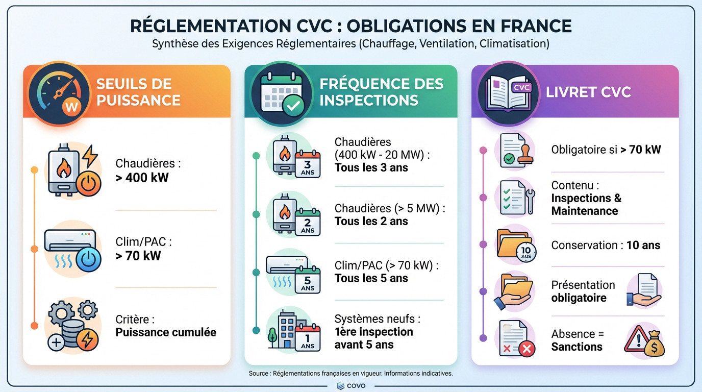 <strong>Réglementation française contrôle CVC</strong> et obligations de maintenance