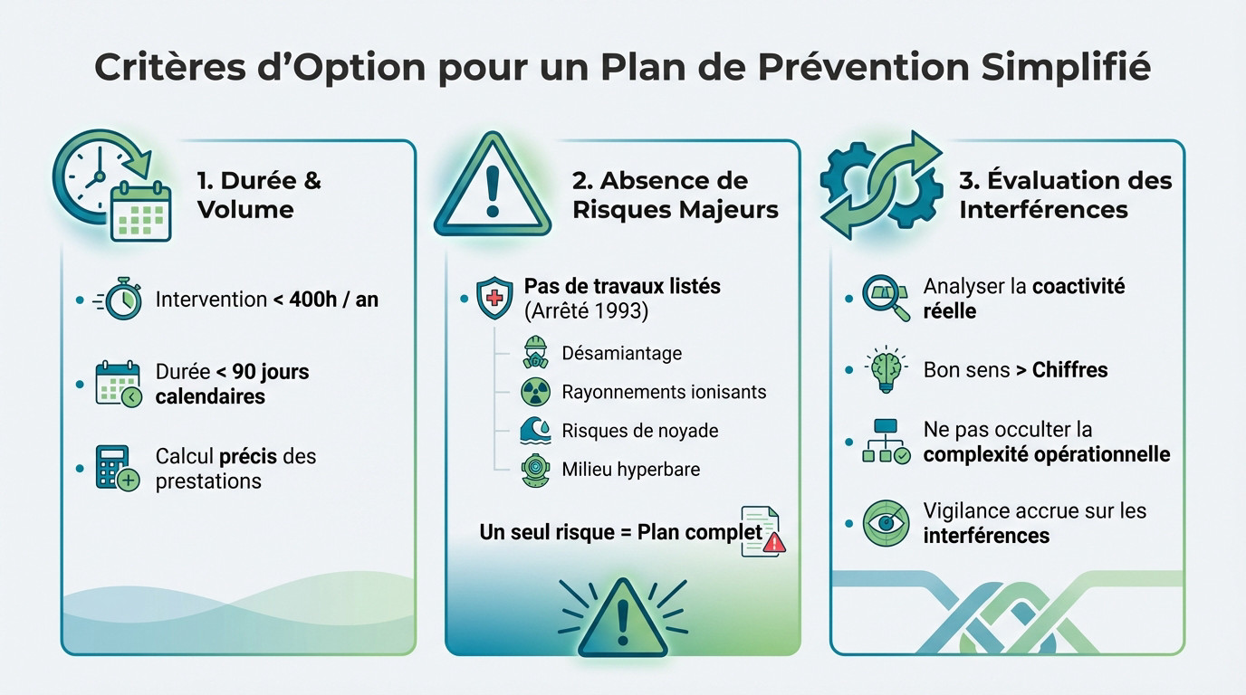 Critères d'option pour un plan de prévention simplifié : seuil d'heures et risques
