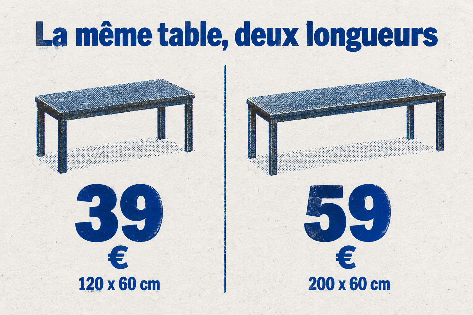 Comparaison de prix entre deux plateaux IKEA : 39 € pour 120x60 cm et 59 € pour 200x60 cm.