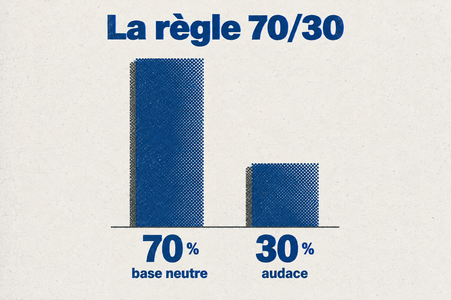 Deux barres comparant 70 % de base neutre et 30 % d'audace dans la décoration.