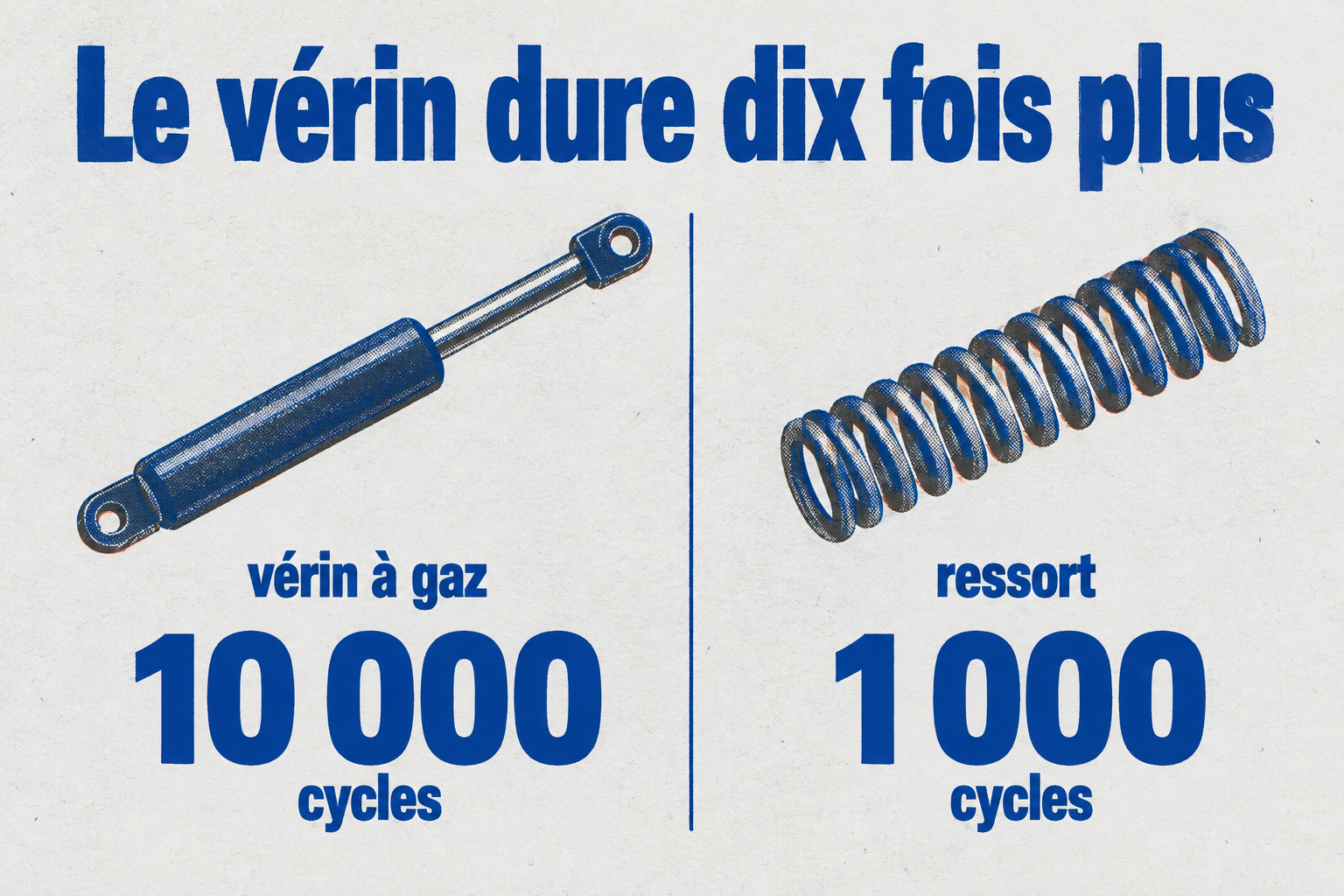Infographie comparant la durée de vie du vérin à gaz (10 000 cycles) et du ressort (1 000 cycles).