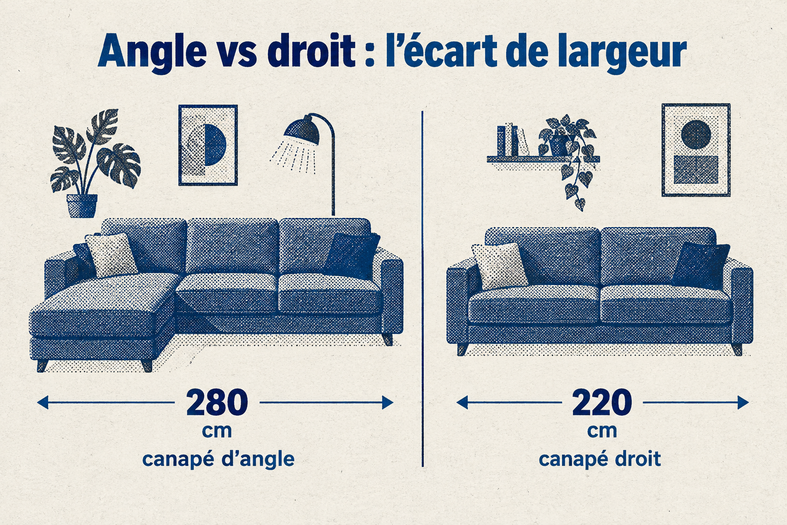 Deux blocs comparatifs, un canapé d'angle de 280 cm de large à gauche, un canapé droit de 220 cm à droite, illustrant l'écart de largeur.