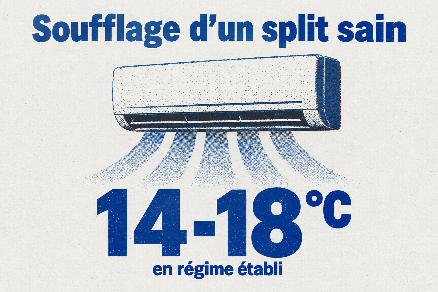 Un split mural en bon état souffle un air entre 14 et 18 °C en régime établi.