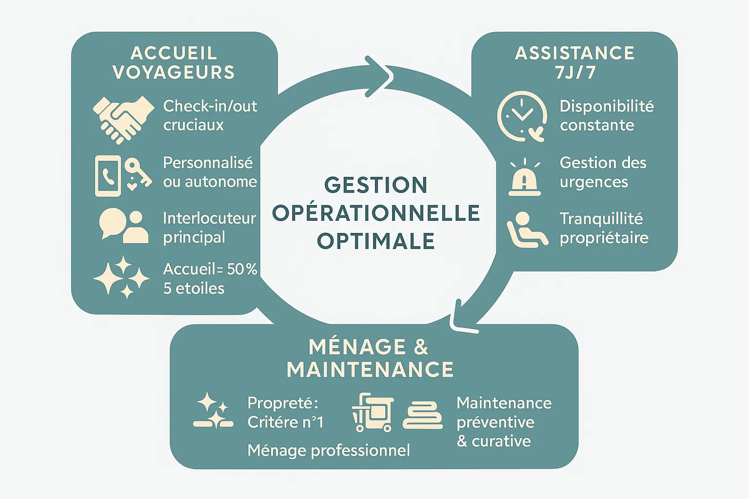 Vue détaillée d'une conciergerie gérant les clés et les réservations pour une gestion opérationnelle optimale de propriété.