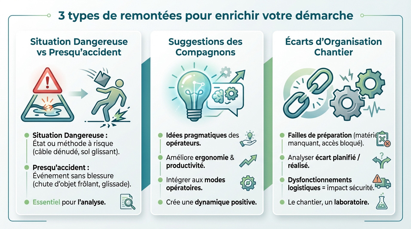 Schéma illustrant les types de remontées terrain : situation dangereuse, presqu'accident et suggestions