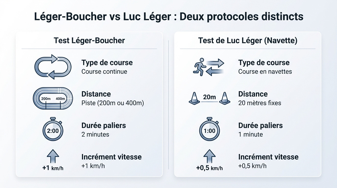 Comparaison visuelle entre le protocole sur piste du Léger-Boucher et les navettes du Luc Léger