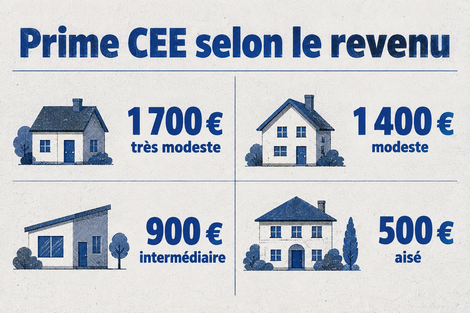 La prime CEE pour une pompe à chaleur air-air réversible atteint 1 700 € pour un ménage très modeste, 1 400 € modeste, 900 € intermédiaire et 500 € aisé.