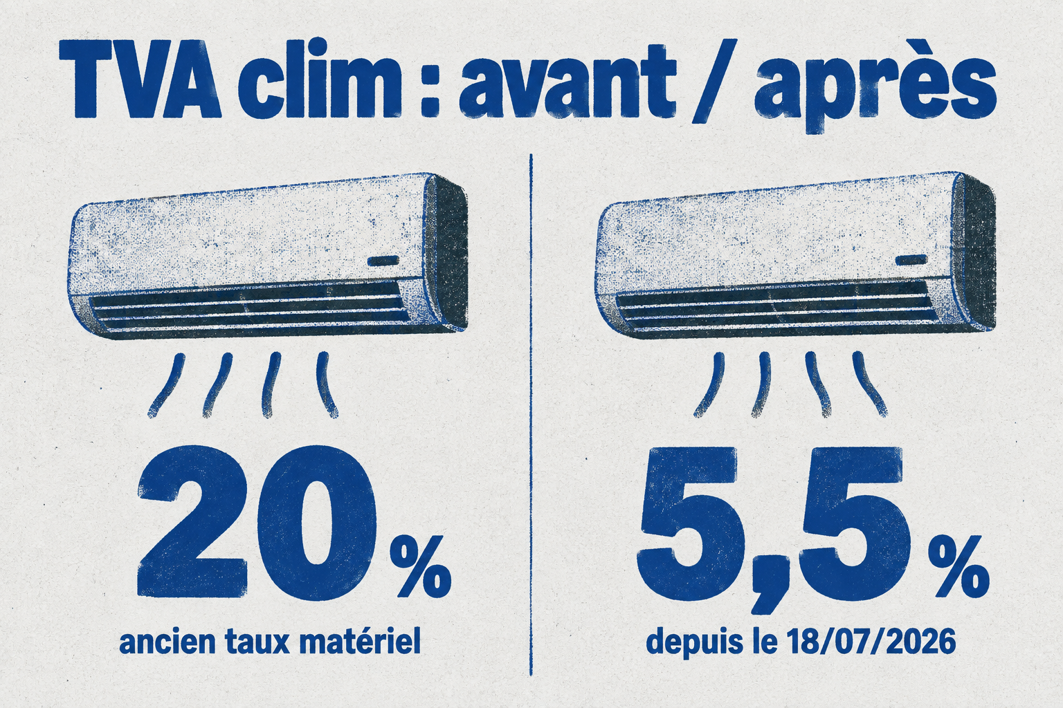 Avant le 18 juillet 2026, le matériel d'une climatisation réversible était taxé à 20 % de TVA ; depuis, l'ensemble du devis passe à 5,5 %.