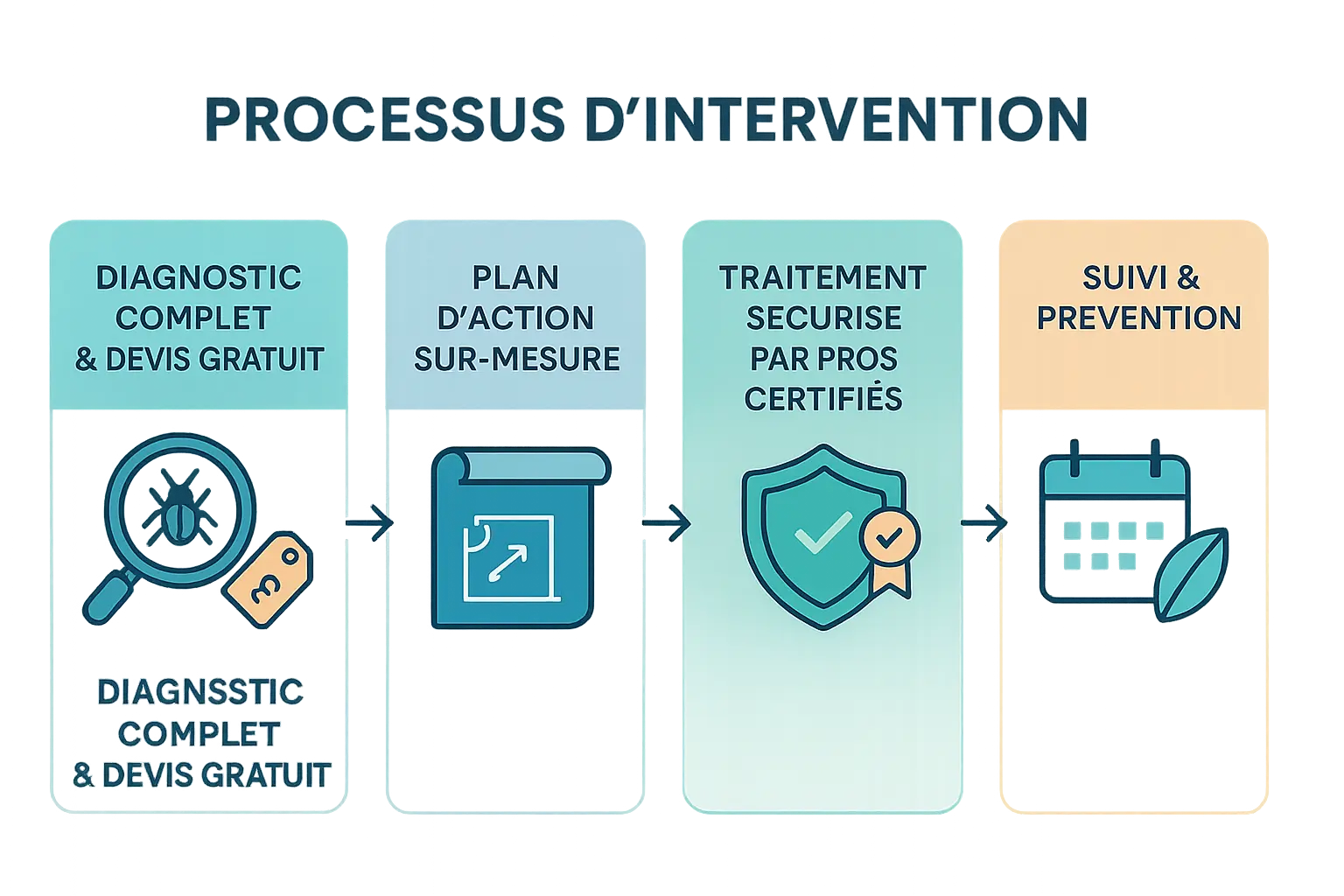 Processus d'intervention contre les nuisibles