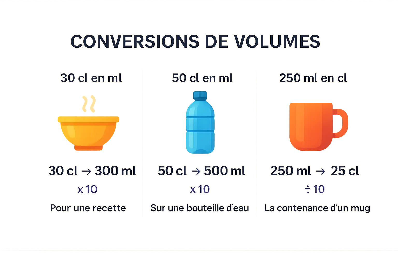Conversions de volumes cl en ml et ml en cl