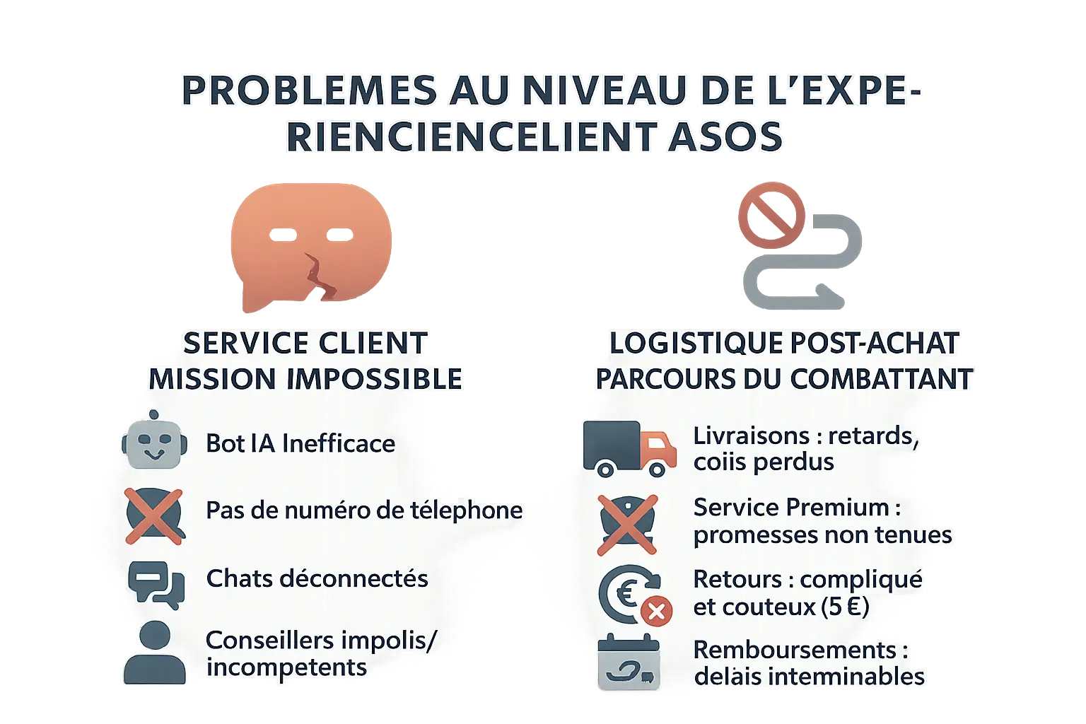 Expérience client ASOS : Problèmes majeurs en 2025