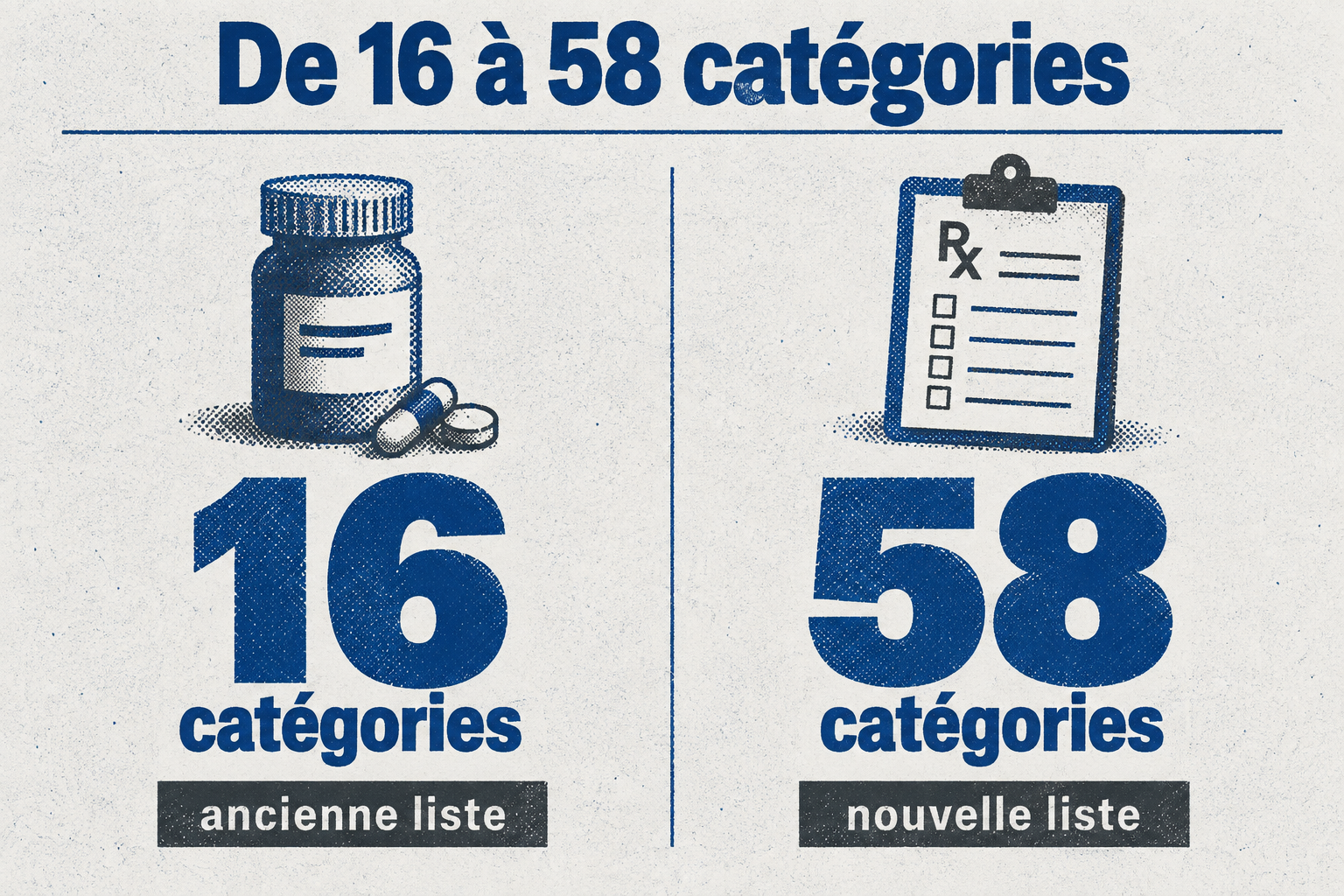 La liste des produits prescriptibles par un kinésithérapeute passe de 16 à 58 catégories, soit un élargissement important.