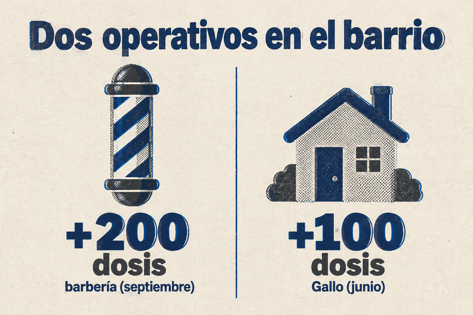 Infografía que compara el operativo actual con uno anterior en el mismo barrio, mostrando 200 dosis frente a 100 dosis.