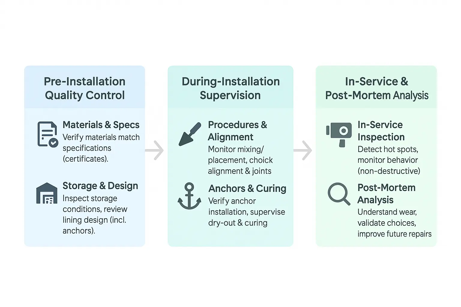Refractory Inspection Lifecycle