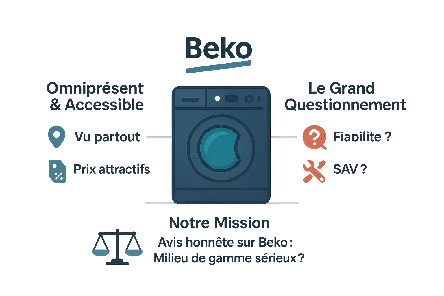 Illustration du dilemme Beko : prix vs fiabilité