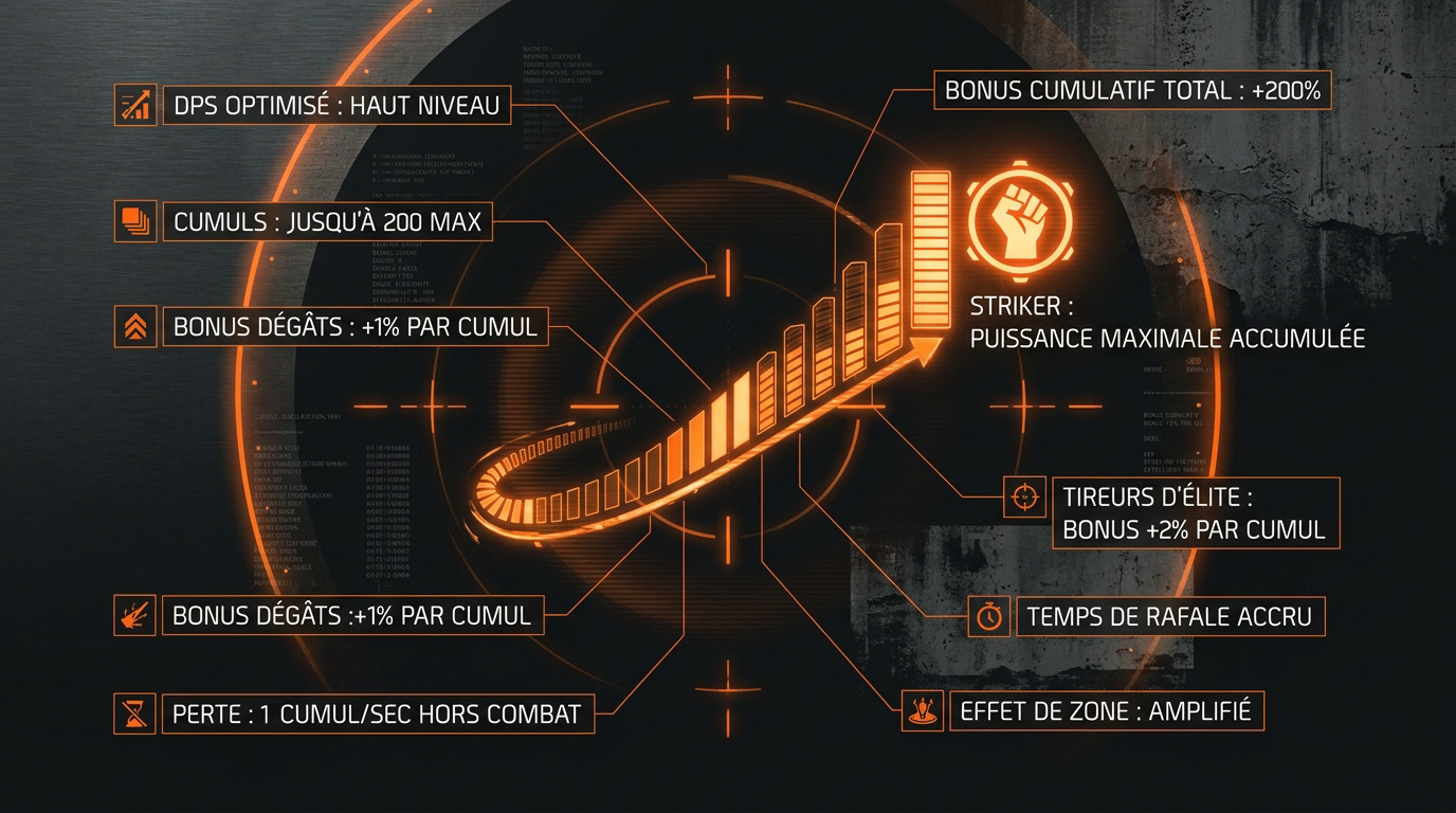 Interface tactique montrant les statistiques de dégâts du set Striker dans The Division 2