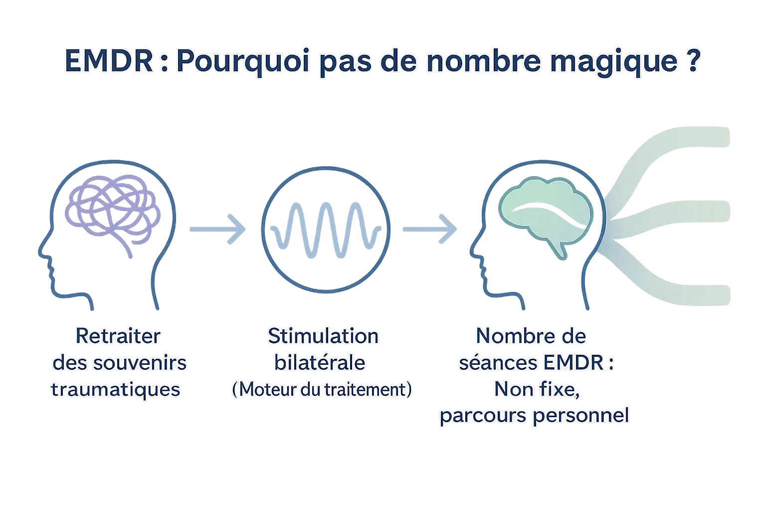 Schéma illustrant la variabilité des séances EMDR