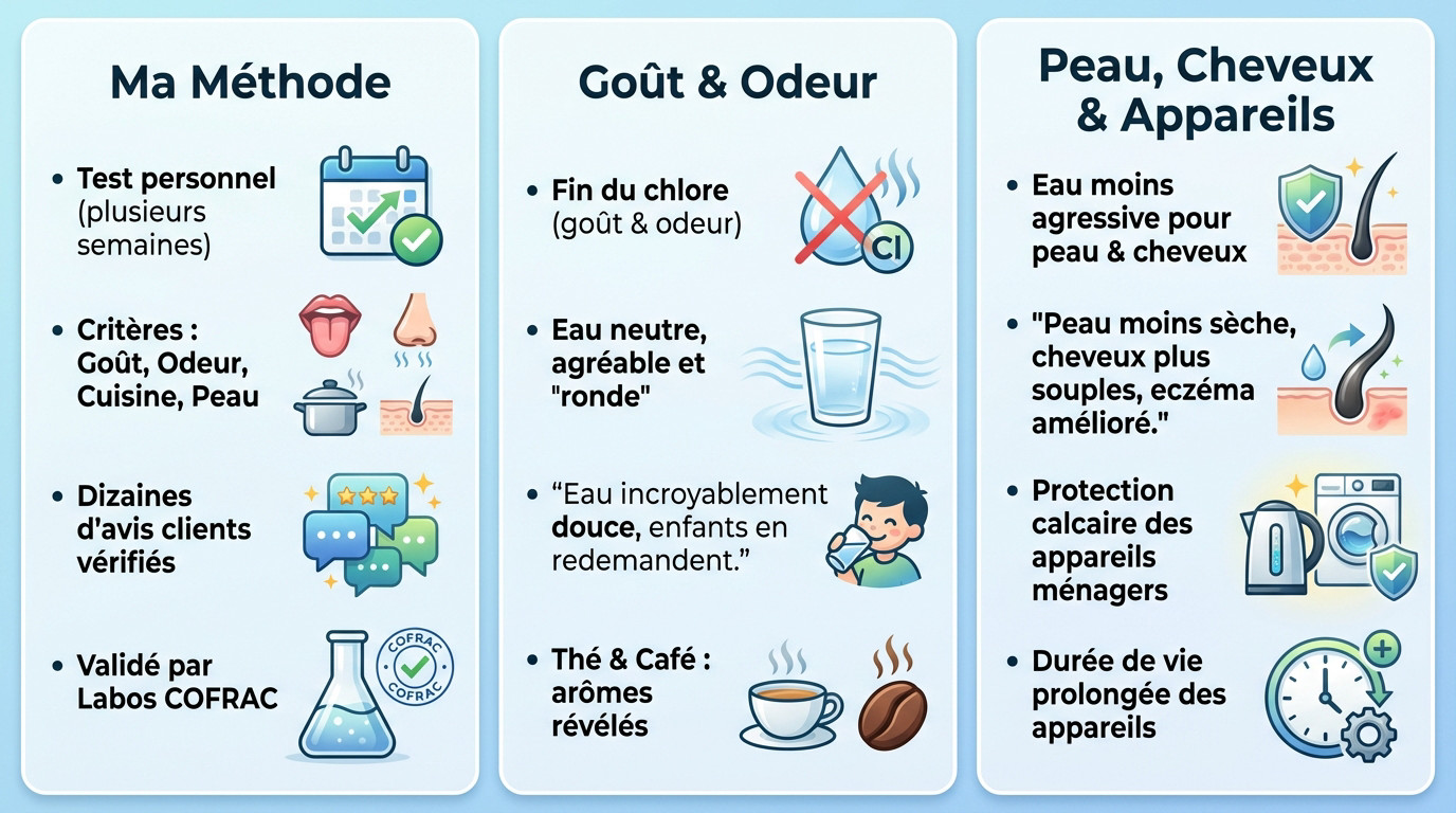 Infographie synthétisant les avis Filtrabio et l'impact du test sur la qualité de l'eau au quotidien
