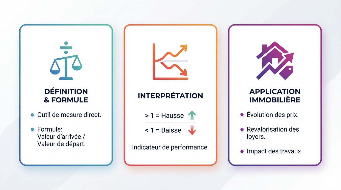 Schéma explicatif des 3 étapes pour comprendre le coefficient multiplicateur en investissement