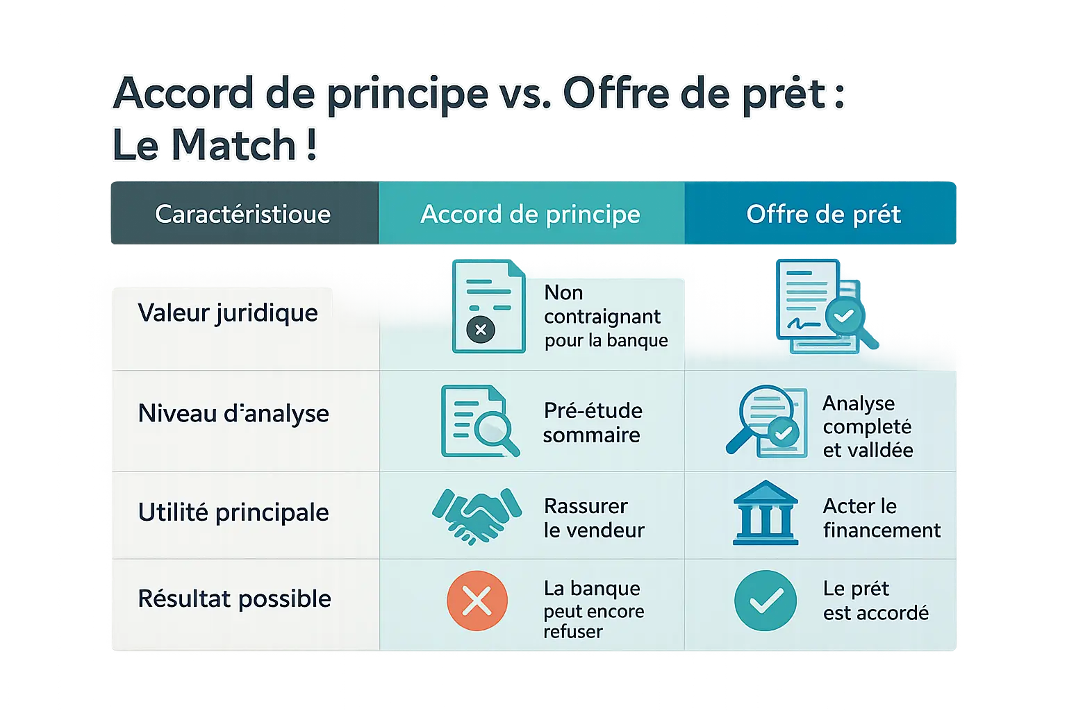 Comparaison visuelle entre <strong>accord de principe et offre de prêt</strong>
