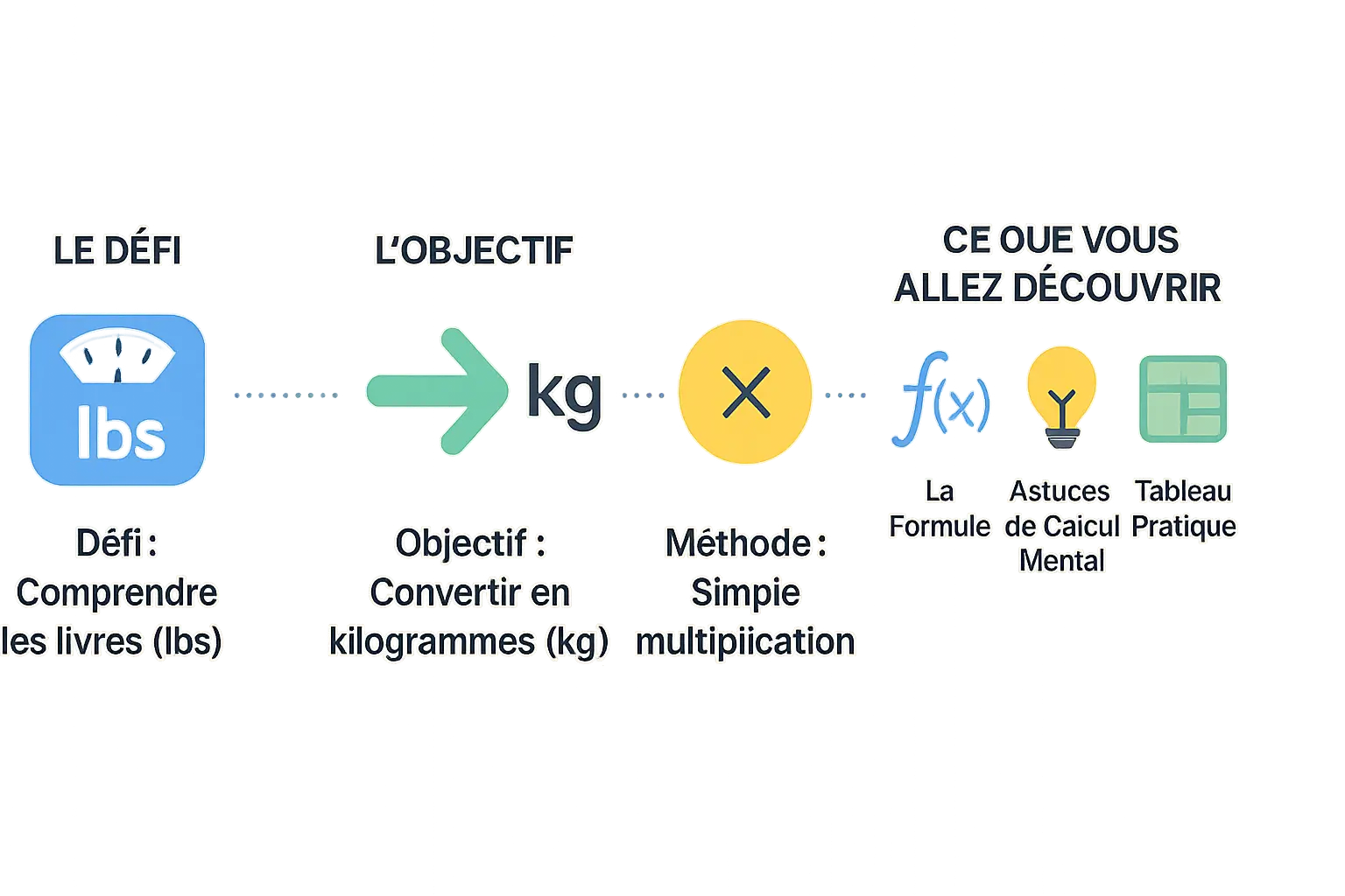 Illustration de <strong>conversion livres en kilogrammes</strong>