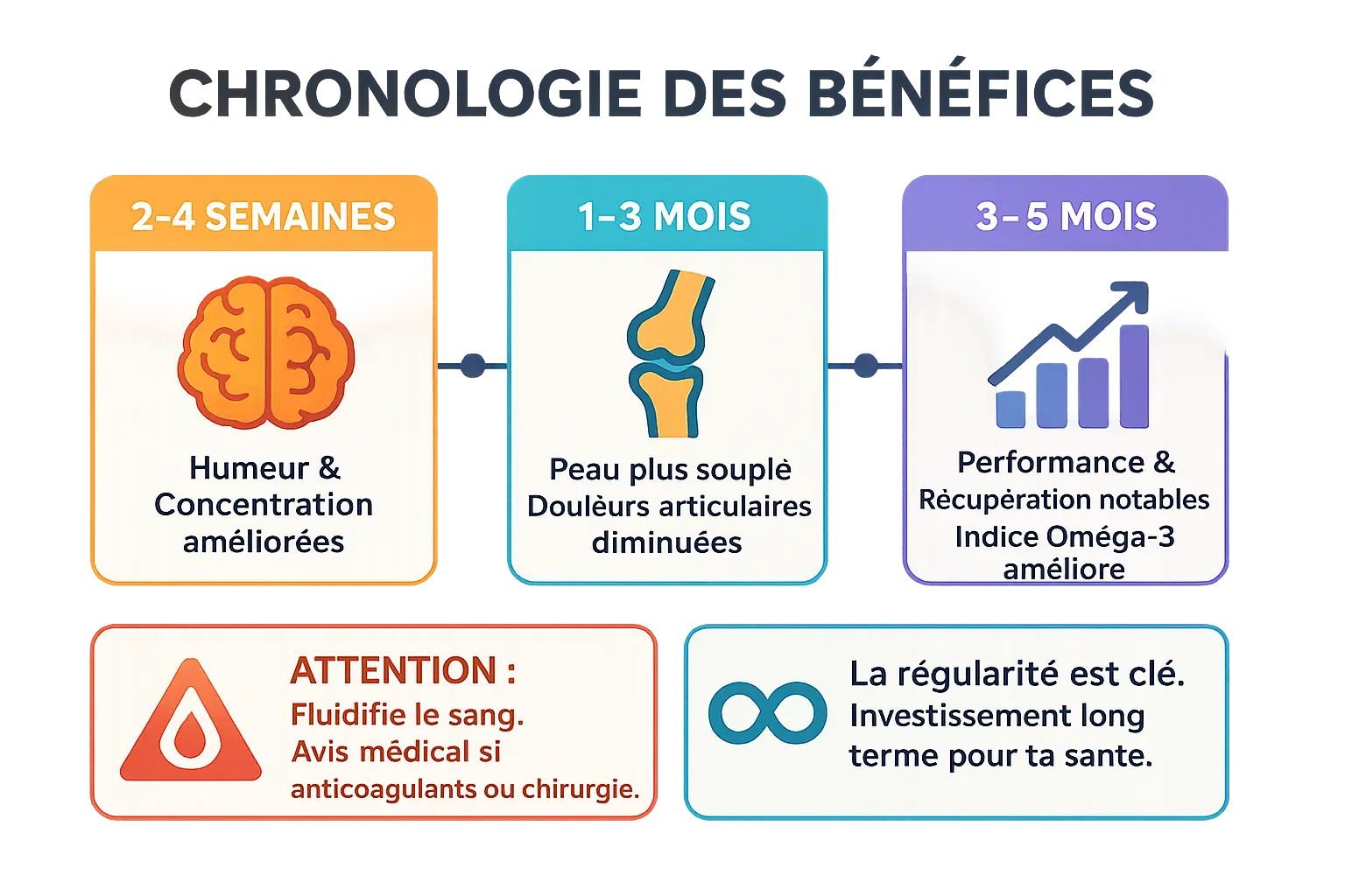 <strong>Chronologie des bienfaits des oméga-3</strong>