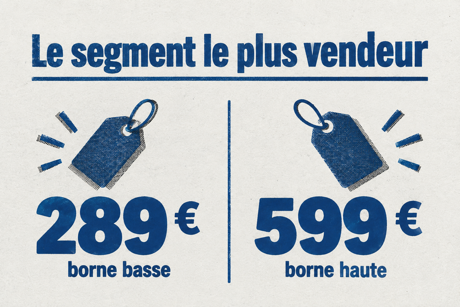 Le segment de prix le plus vendeur se situe entre 289 € et 599 €.