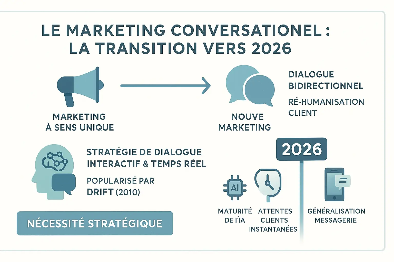 Transition du marketing traditionnel vers le marketing conversationnel en 2026