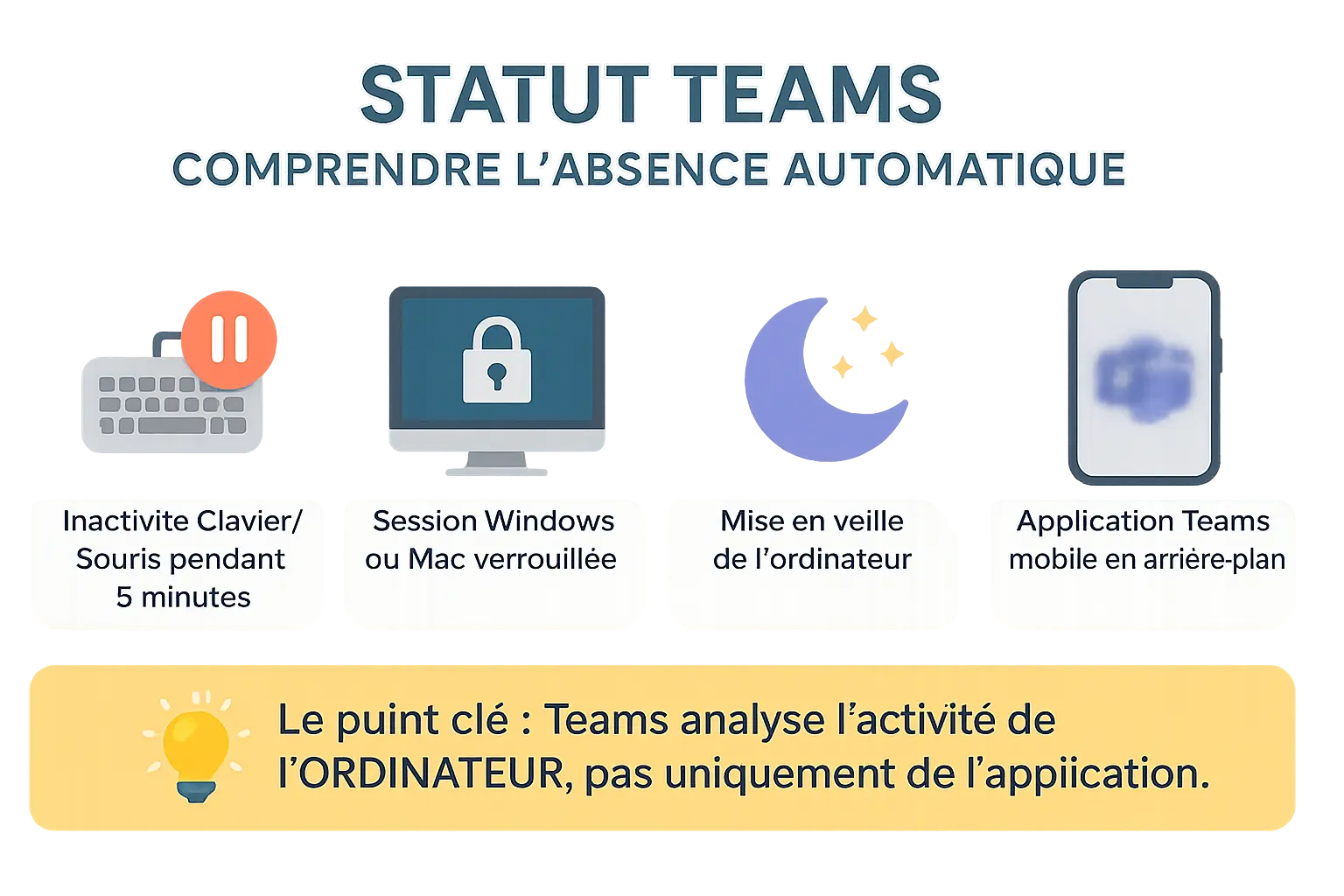 Illustration montrant le passage du statut vert à orange sur Teams