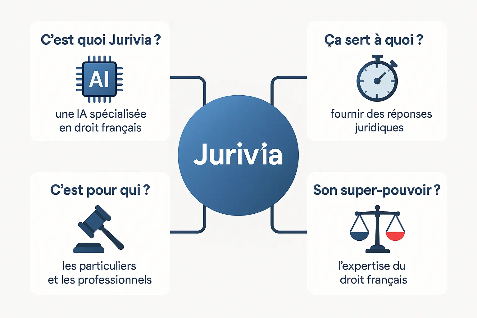 Infographie des fonctionnalités clés de Juriv'IA