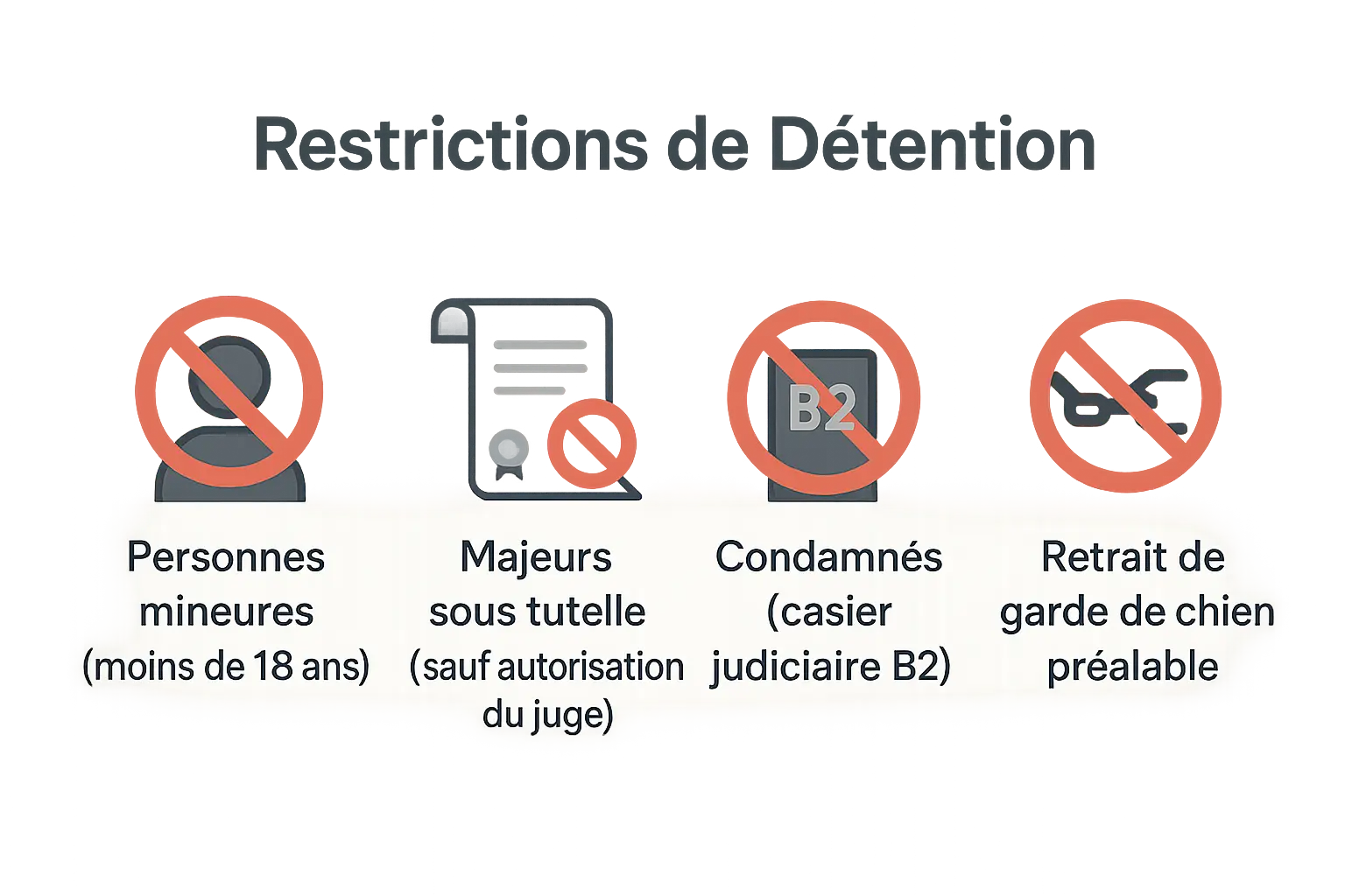 Illustration des restrictions de détention des chiens catégorisés