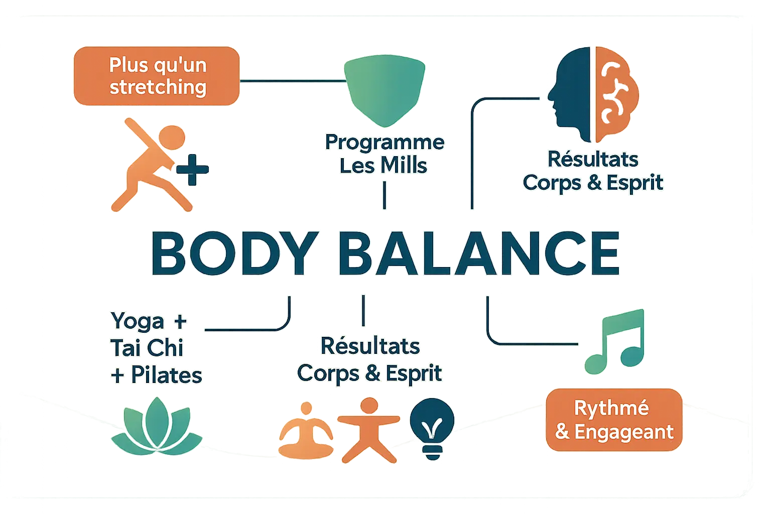 Groupe de personnes pratiquant le Body Balance dans une salle de sport, illustrant la fusion du yoga, tai chi et pilates.